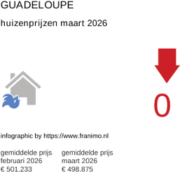 gemiddelde prijs koopwoning in de regio Guadeloupe maart 2026