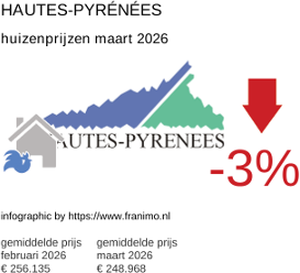 gemiddelde prijs koopwoning in de regio Hautes-Pyrénées maart 2026