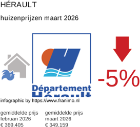 gemiddelde prijs koopwoning in de regio Hérault maart 2026