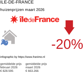 gemiddelde prijs koopwoning in de regio Ile-de-France maart 2026