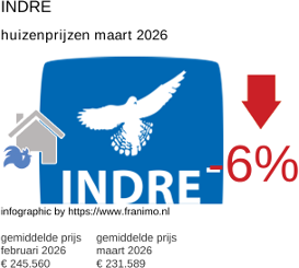 gemiddelde prijs koopwoning in de regio Indre maart 2026