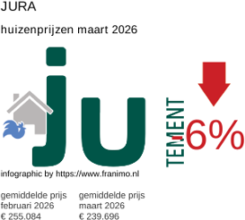 gemiddelde prijs koopwoning in de regio Jura maart 2026