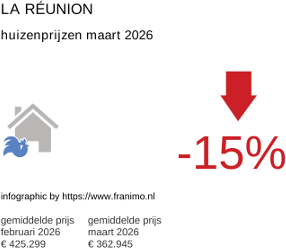 gemiddelde prijs koopwoning in de regio La Réunion maart 2026
