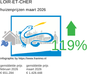 gemiddelde prijs koopwoning in de regio Loir-et-Cher maart 2026