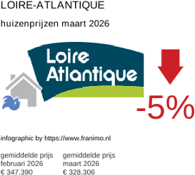 gemiddelde prijs koopwoning in de regio Loire-Atlantique maart 2026