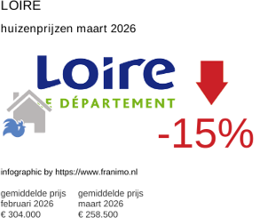 gemiddelde prijs koopwoning in de regio Loire maart 2026
