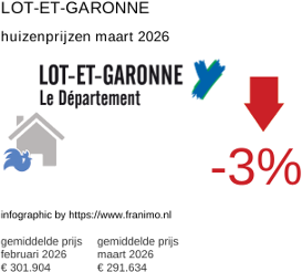 gemiddelde prijs koopwoning in de regio Lot-et-Garonne maart 2026