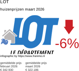 gemiddelde prijs koopwoning in de regio Lot maart 2026