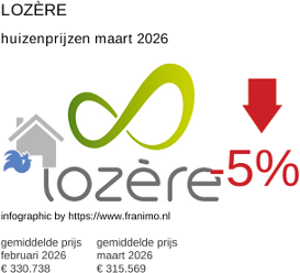gemiddelde prijs koopwoning in de regio Lozère maart 2026