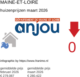 gemiddelde prijs koopwoning in de regio Maine-et-Loire maart 2026
