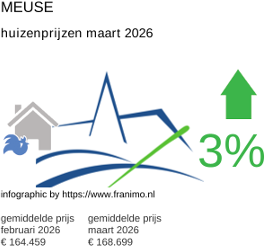 gemiddelde prijs koopwoning in de regio Meuse maart 2026