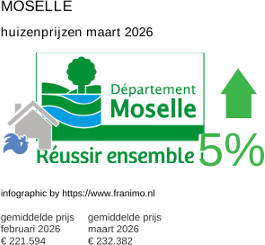 gemiddelde prijs koopwoning in de regio Moselle maart 2026