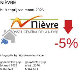 gemiddelde prijs koopwoning in de regio Nièvre maart 2026