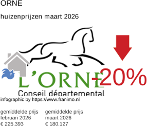 gemiddelde prijs koopwoning in de regio Orne maart 2026