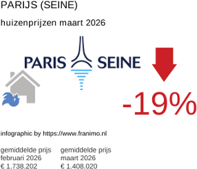 gemiddelde prijs koopwoning in de regio Paris (Seine) maart 2026