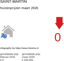gemiddelde prijs koopwoning in de regio Saint-Martin maart 2026