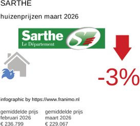 gemiddelde prijs koopwoning in de regio Sarthe maart 2026