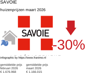gemiddelde prijs koopwoning in de regio Savoie maart 2026