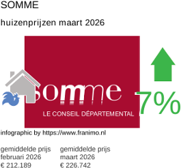 gemiddelde prijs koopwoning in de regio Somme maart 2026