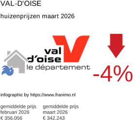gemiddelde prijs koopwoning in de regio Val-d'Oise maart 2026