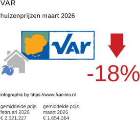 gemiddelde prijs koopwoning in de regio Var maart 2026