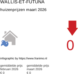 gemiddelde prijs koopwoning in de regio Wallis-et-Futuna maart 2026