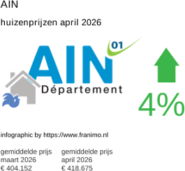 gemiddelde prijs koopwoning in de regio Ain april 2026