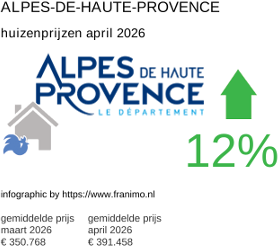 gemiddelde prijs koopwoning in de regio Alpes-de-Haute-Provence april 2026