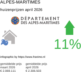 gemiddelde prijs koopwoning in de regio Alpes-Maritimes april 2026