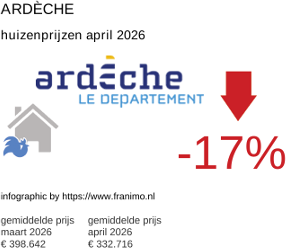 gemiddelde prijs koopwoning in de regio Ardèche april 2026