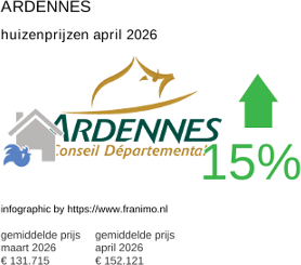 gemiddelde prijs koopwoning in de regio Ardennes april 2026