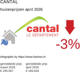 gemiddelde prijs koopwoning in de regio Cantal april 2026