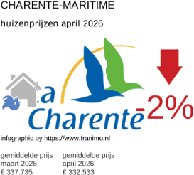 gemiddelde prijs koopwoning in de regio Charente-Maritime april 2026