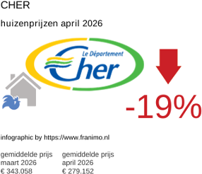 gemiddelde prijs koopwoning in de regio Cher april 2026