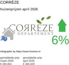 gemiddelde prijs koopwoning in de regio Corrèze april 2026