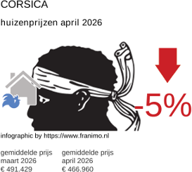 gemiddelde prijs koopwoning in de regio Corse april 2026