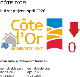 gemiddelde prijs koopwoning in de regio Côte-d'Or april 2026