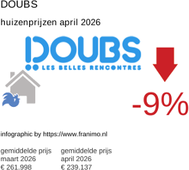 gemiddelde prijs koopwoning in de regio Doubs april 2026