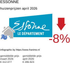 gemiddelde prijs koopwoning in de regio Essonne april 2026