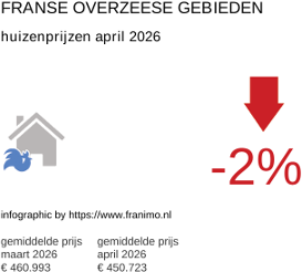 gemiddelde prijs koopwoning in de regio DomTom april 2026