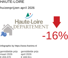 gemiddelde prijs koopwoning in de regio Haute-Loire april 2026