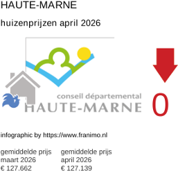 gemiddelde prijs koopwoning in de regio Haute-Marne april 2026