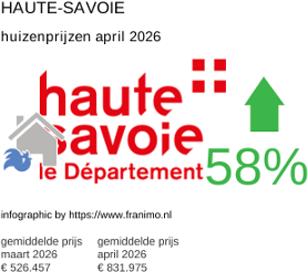 gemiddelde prijs koopwoning in de regio Haute-Savoie april 2026