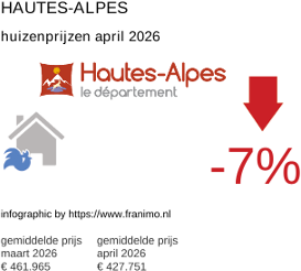 gemiddelde prijs koopwoning in de regio Hautes-Alpes april 2026
