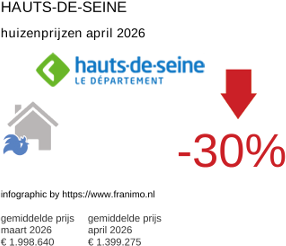 gemiddelde prijs koopwoning in de regio Hauts-de-Seine april 2026