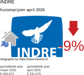 gemiddelde prijs koopwoning in de regio Indre april 2026
