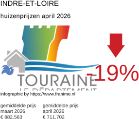 gemiddelde prijs koopwoning in de regio Indre-et-Loire april 2026