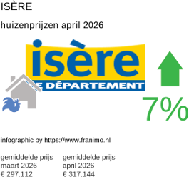 gemiddelde prijs koopwoning in de regio Isère april 2026