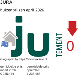 gemiddelde prijs koopwoning in de regio Jura april 2026