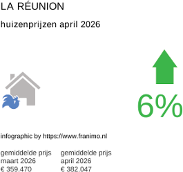 gemiddelde prijs koopwoning in de regio La Réunion april 2026
